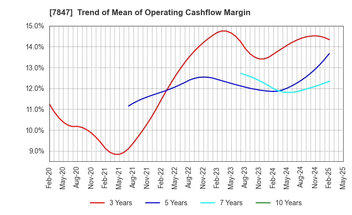 7847 GRAPHITE DESIGN INC.: Trend of Mean of Operating Cashflow Margin
