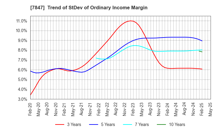 7847 GRAPHITE DESIGN INC.: Trend of StDev of Ordinary Income Margin