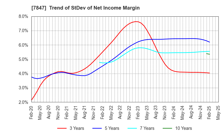 7847 GRAPHITE DESIGN INC.: Trend of StDev of Net Income Margin