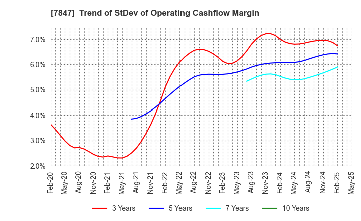 7847 GRAPHITE DESIGN INC.: Trend of StDev of Operating Cashflow Margin