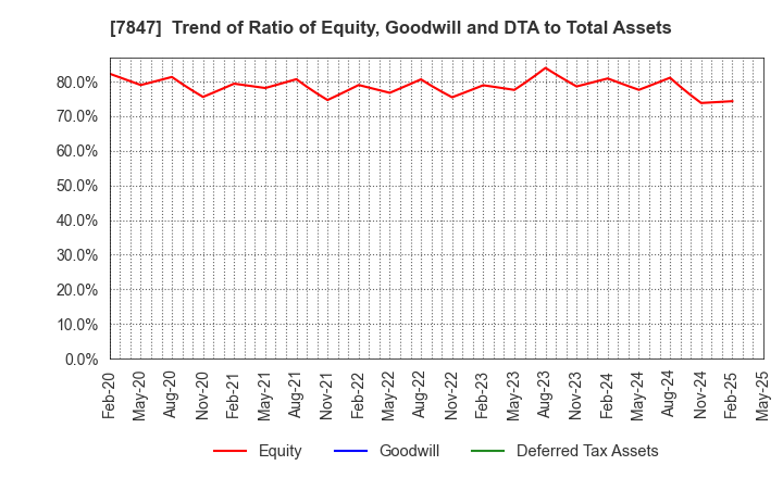 7847 GRAPHITE DESIGN INC.: Trend of Ratio of Equity, Goodwill and DTA to Total Assets