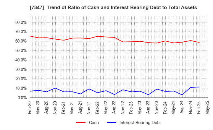 7847 GRAPHITE DESIGN INC.: Trend of Ratio of Cash and Interest-Bearing Debt to Total Assets