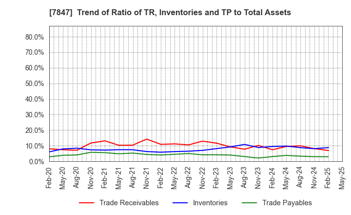 7847 GRAPHITE DESIGN INC.: Trend of Ratio of TR, Inventories and TP to Total Assets