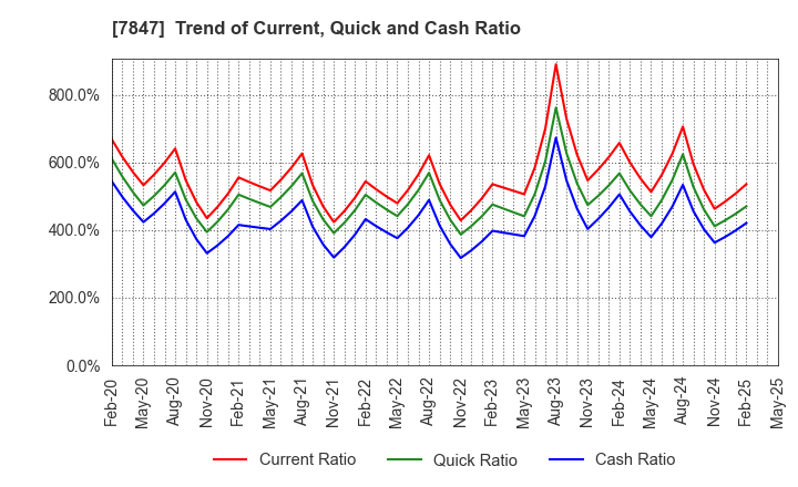 7847 GRAPHITE DESIGN INC.: Trend of Current, Quick and Cash Ratio