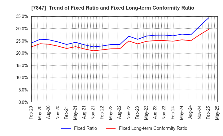 7847 GRAPHITE DESIGN INC.: Trend of Fixed Ratio and Fixed Long-term Conformity Ratio