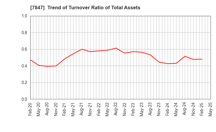7847 GRAPHITE DESIGN INC.: Trend of Turnover Ratio of Total Assets