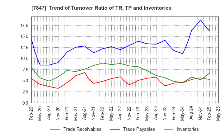 7847 GRAPHITE DESIGN INC.: Trend of Turnover Ratio of TR, TP and Inventories