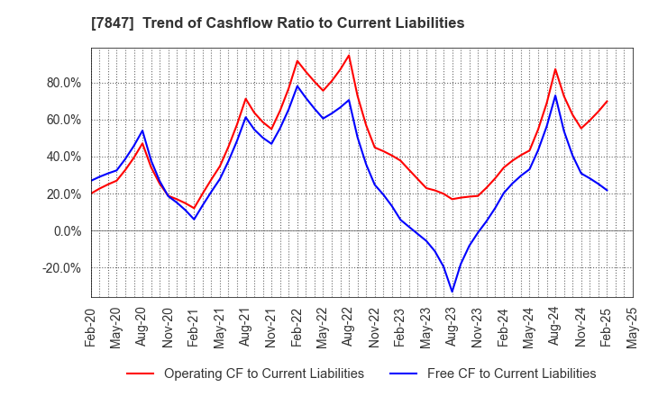 7847 GRAPHITE DESIGN INC.: Trend of Cashflow Ratio to Current Liabilities