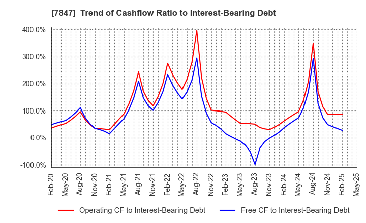 7847 GRAPHITE DESIGN INC.: Trend of Cashflow Ratio to Interest-Bearing Debt