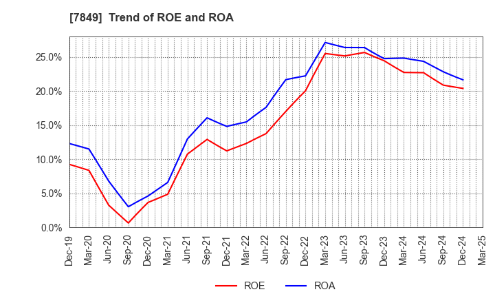 7849 Starts Publishing Corporation: Trend of ROE and ROA