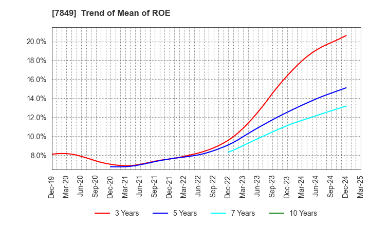 7849 Starts Publishing Corporation: Trend of Mean of ROE