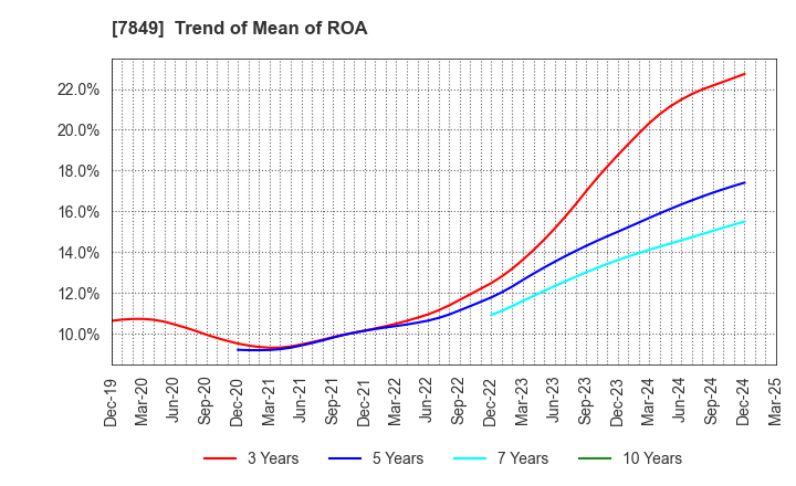 7849 Starts Publishing Corporation: Trend of Mean of ROA