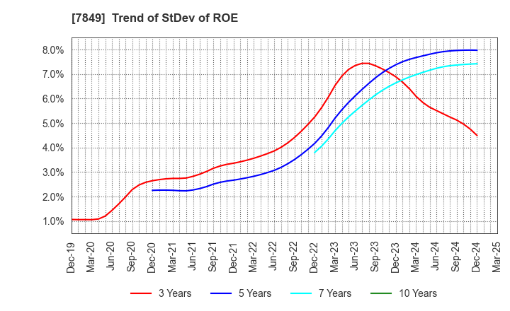 7849 Starts Publishing Corporation: Trend of StDev of ROE