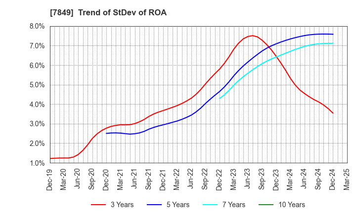7849 Starts Publishing Corporation: Trend of StDev of ROA