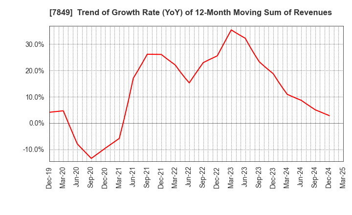 7849 Starts Publishing Corporation: Trend of Growth Rate (YoY) of 12-Month Moving Sum of Revenues