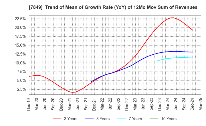 7849 Starts Publishing Corporation: Trend of Mean of Growth Rate (YoY) of 12Mo Mov Sum of Revenues