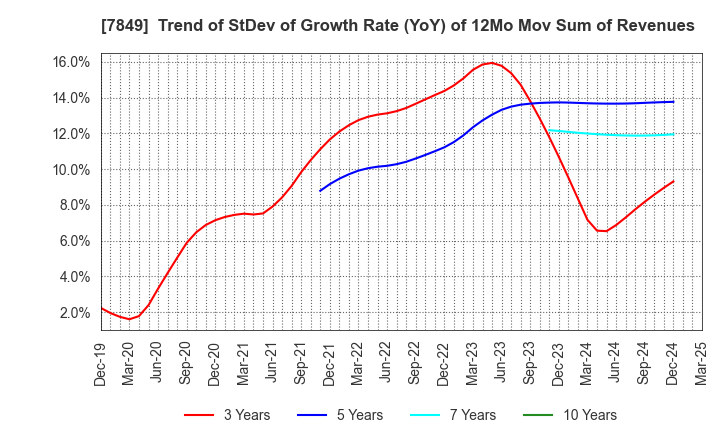 7849 Starts Publishing Corporation: Trend of StDev of Growth Rate (YoY) of 12Mo Mov Sum of Revenues