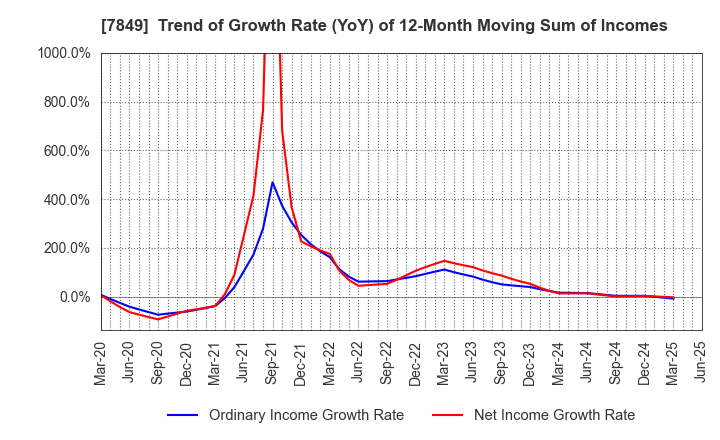 7849 Starts Publishing Corporation: Trend of Growth Rate (YoY) of 12-Month Moving Sum of Incomes