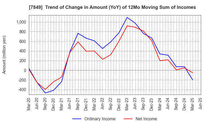 7849 Starts Publishing Corporation: Trend of Change in Amount (YoY) of 12Mo Moving Sum of Incomes