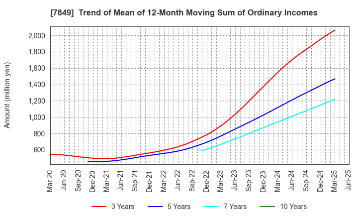 7849 Starts Publishing Corporation: Trend of Mean of 12-Month Moving Sum of Ordinary Incomes