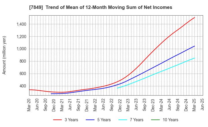 7849 Starts Publishing Corporation: Trend of Mean of 12-Month Moving Sum of Net Incomes