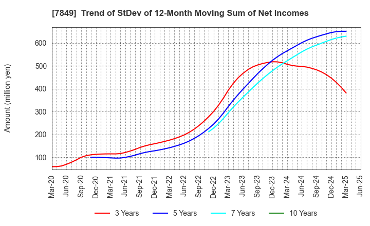 7849 Starts Publishing Corporation: Trend of StDev of 12-Month Moving Sum of Net Incomes