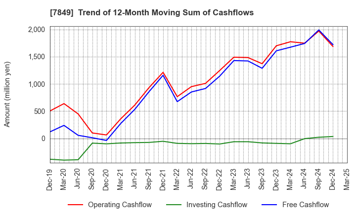 7849 Starts Publishing Corporation: Trend of 12-Month Moving Sum of Cashflows
