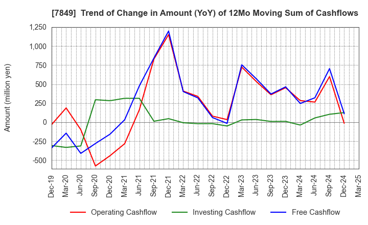 7849 Starts Publishing Corporation: Trend of Change in Amount (YoY) of 12Mo Moving Sum of Cashflows