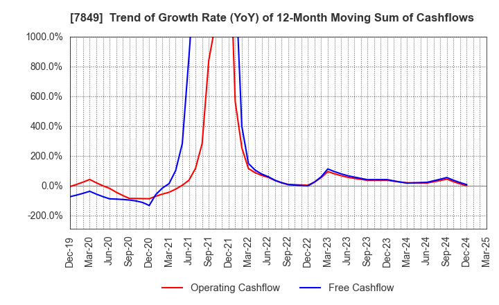 7849 Starts Publishing Corporation: Trend of Growth Rate (YoY) of 12-Month Moving Sum of Cashflows