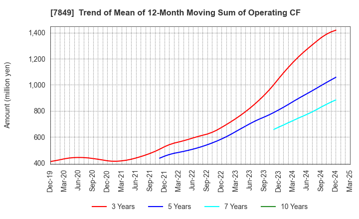 7849 Starts Publishing Corporation: Trend of Mean of 12-Month Moving Sum of Operating CF