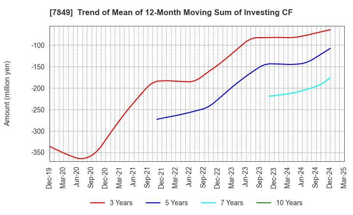 7849 Starts Publishing Corporation: Trend of Mean of 12-Month Moving Sum of Investing CF
