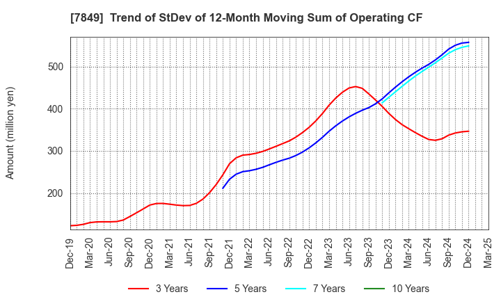 7849 Starts Publishing Corporation: Trend of StDev of 12-Month Moving Sum of Operating CF