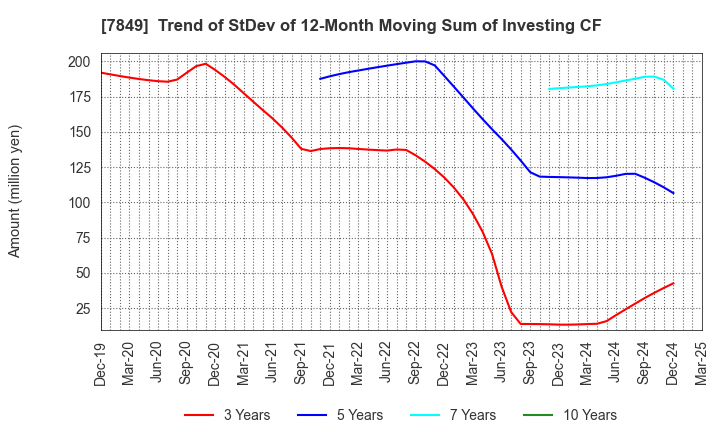 7849 Starts Publishing Corporation: Trend of StDev of 12-Month Moving Sum of Investing CF
