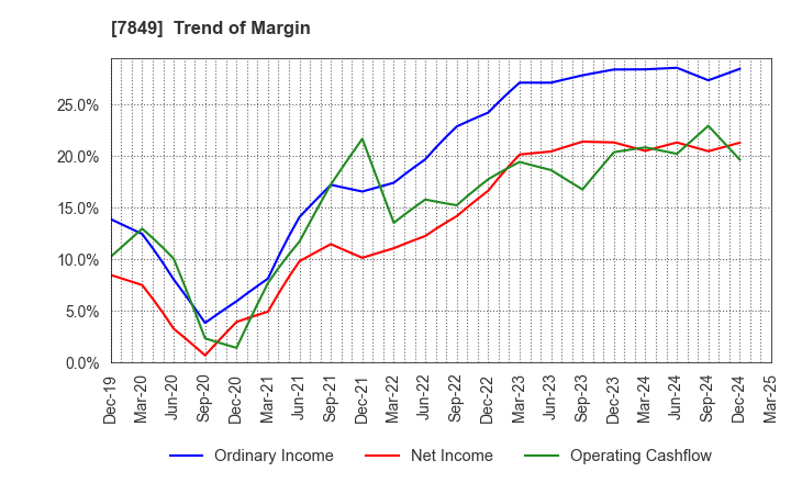 7849 Starts Publishing Corporation: Trend of Margin
