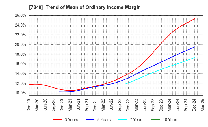 7849 Starts Publishing Corporation: Trend of Mean of Ordinary Income Margin