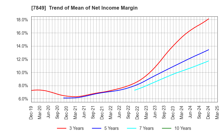 7849 Starts Publishing Corporation: Trend of Mean of Net Income Margin