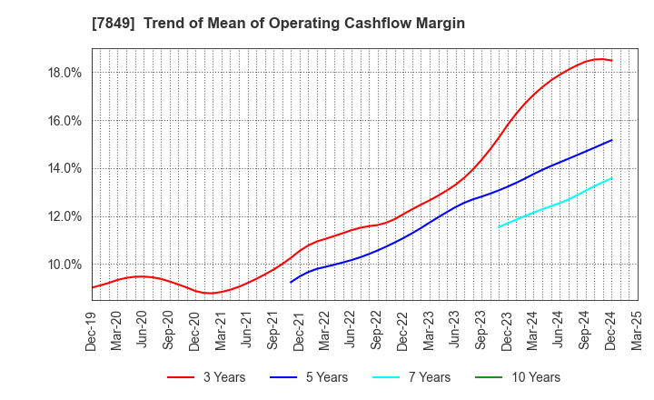 7849 Starts Publishing Corporation: Trend of Mean of Operating Cashflow Margin