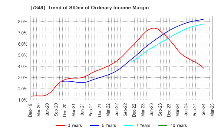 7849 Starts Publishing Corporation: Trend of StDev of Ordinary Income Margin