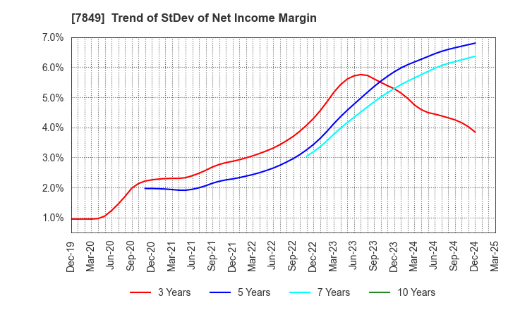 7849 Starts Publishing Corporation: Trend of StDev of Net Income Margin