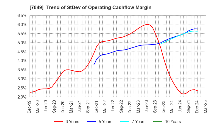 7849 Starts Publishing Corporation: Trend of StDev of Operating Cashflow Margin