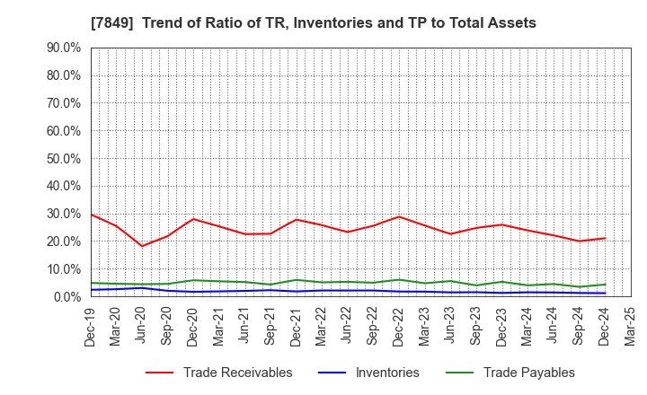 7849 Starts Publishing Corporation: Trend of Ratio of TR, Inventories and TP to Total Assets