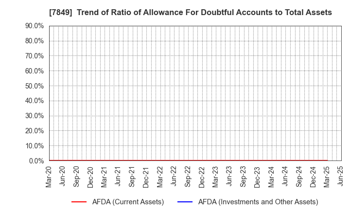 7849 Starts Publishing Corporation: Trend of Ratio of Allowance For Doubtful Accounts to Total Assets
