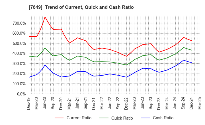 7849 Starts Publishing Corporation: Trend of Current, Quick and Cash Ratio