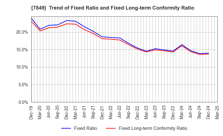 7849 Starts Publishing Corporation: Trend of Fixed Ratio and Fixed Long-term Conformity Ratio