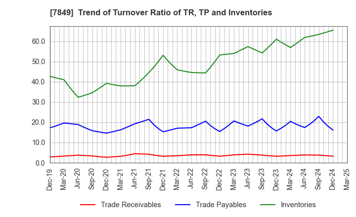 7849 Starts Publishing Corporation: Trend of Turnover Ratio of TR, TP and Inventories