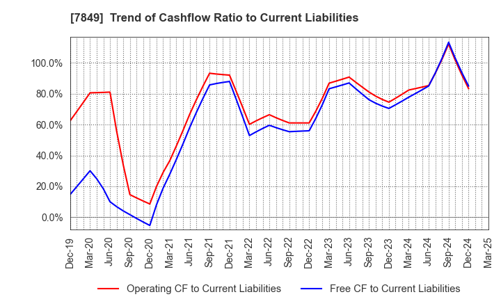 7849 Starts Publishing Corporation: Trend of Cashflow Ratio to Current Liabilities