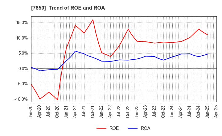 7850 SOUGOU SHOUKEN CO.,LTD.: Trend of ROE and ROA