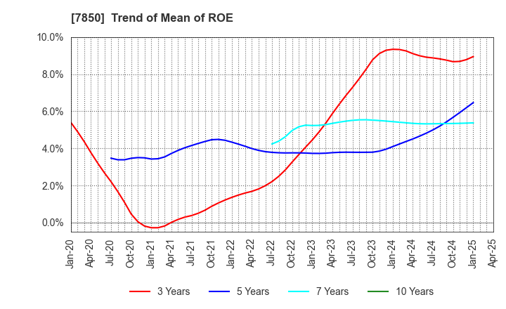 7850 SOUGOU SHOUKEN CO.,LTD.: Trend of Mean of ROE