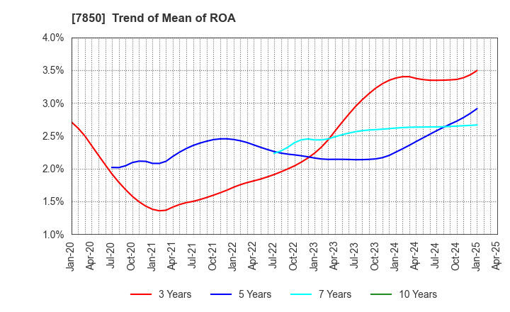 7850 SOUGOU SHOUKEN CO.,LTD.: Trend of Mean of ROA