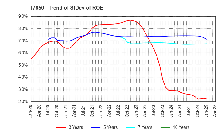 7850 SOUGOU SHOUKEN CO.,LTD.: Trend of StDev of ROE